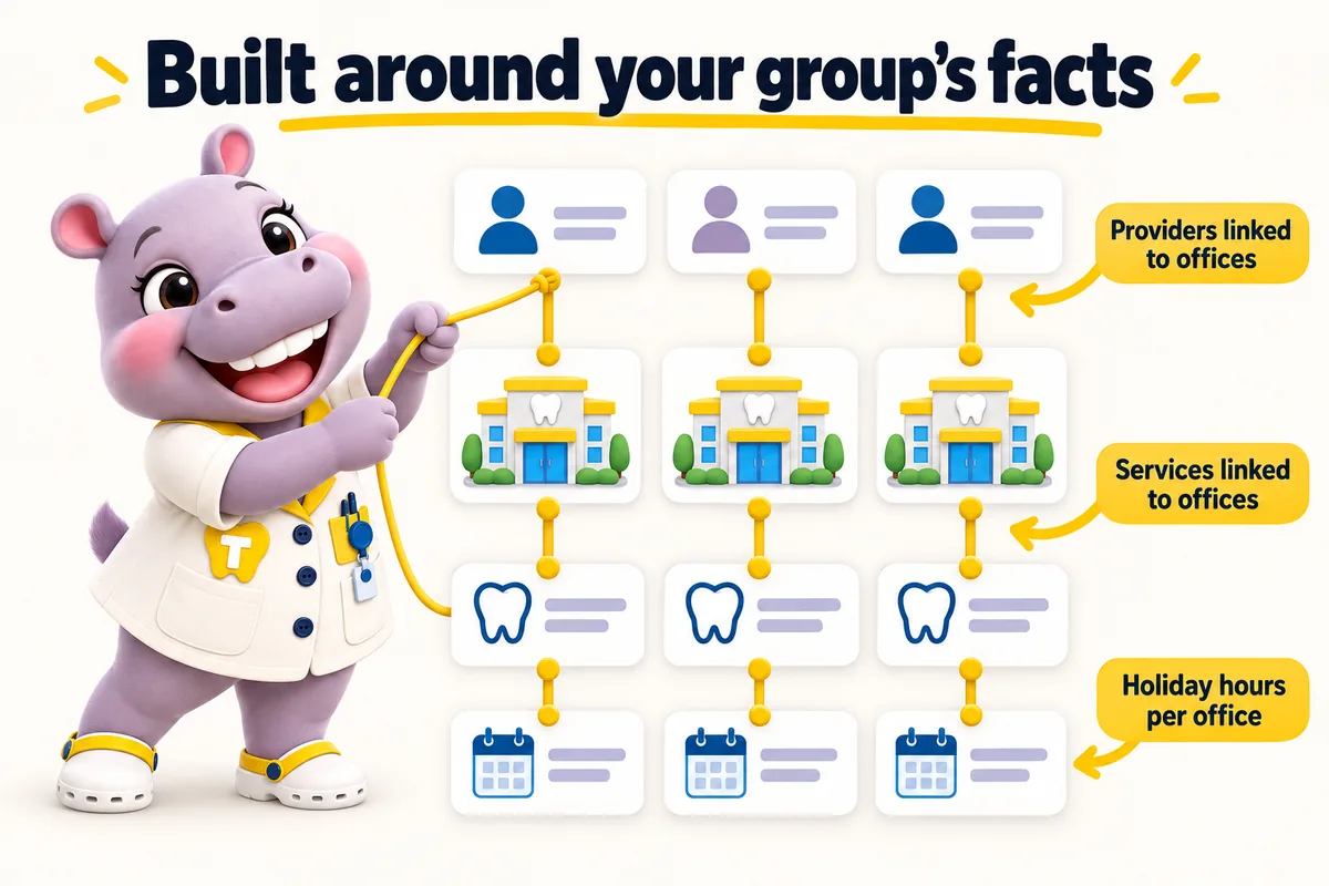 Built around your group's facts: providers linked to offices, services linked to offices, holiday hours per office. Tiffy ties the cards together.