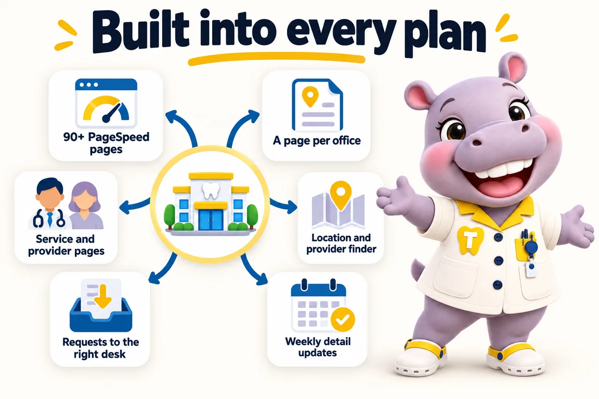 Built into every plan: 90+ PageSpeed pages, a page per office, service and provider pages, location and provider finder, requests to the right desk, weekly detail updates. Tiffy presents the hub.
