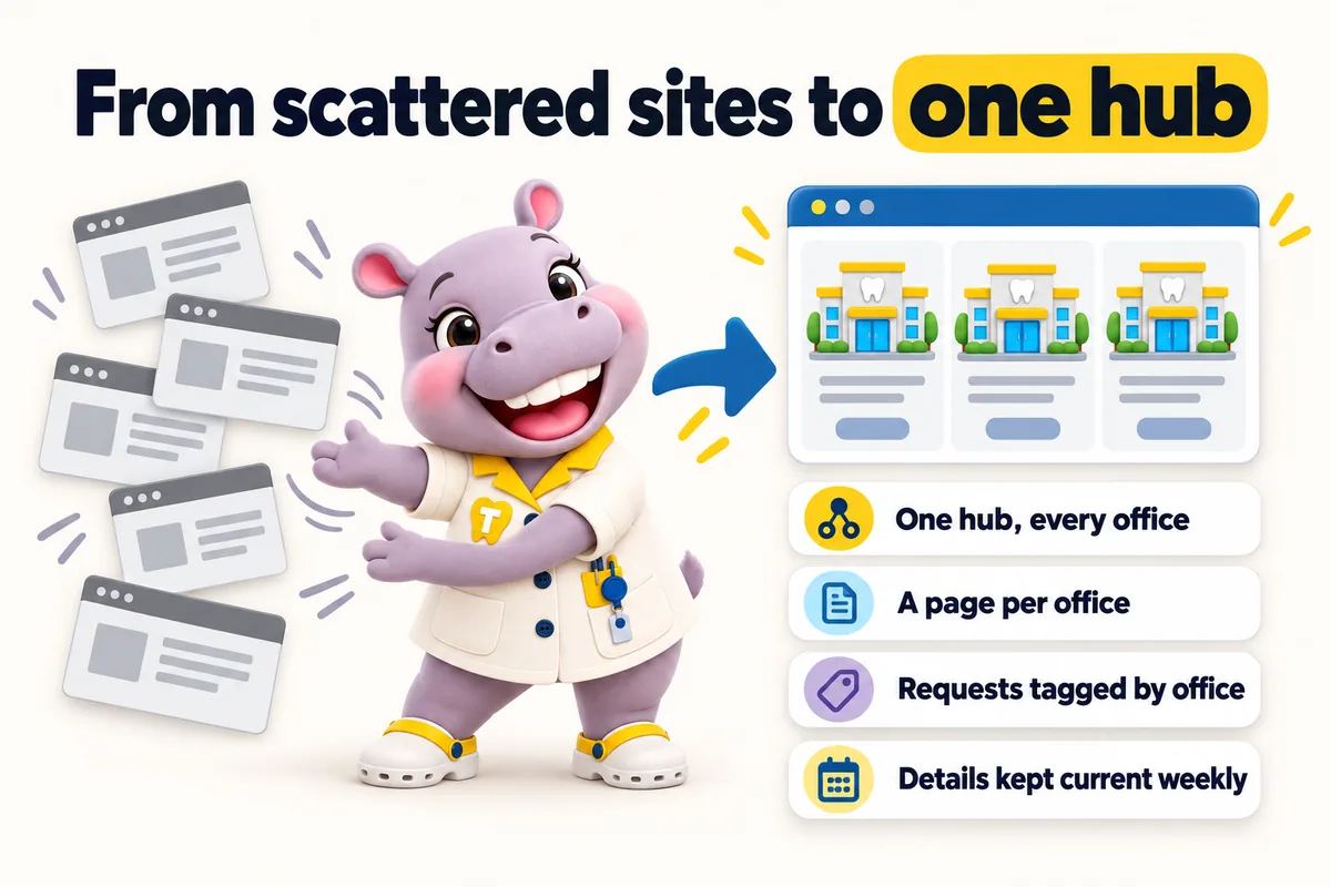 From scattered sites to one hub: one hub, every office; a page per office; requests tagged by office; details kept current weekly. Tiffy gathers the old sites into the hub.