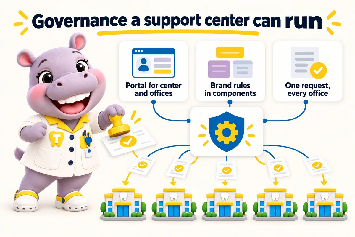 Governance a support center can run: portal for center and offices, brand rules in components, one request, every office. Tiffy stamps one card for every office.