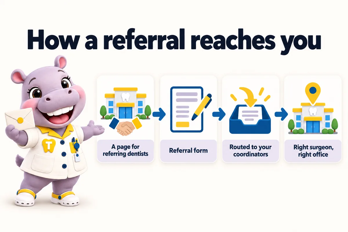 How a referral reaches you: a page for referring dentists, referral form, routed to your coordinators, right surgeon, right office. Tiffy holds the referral envelope.