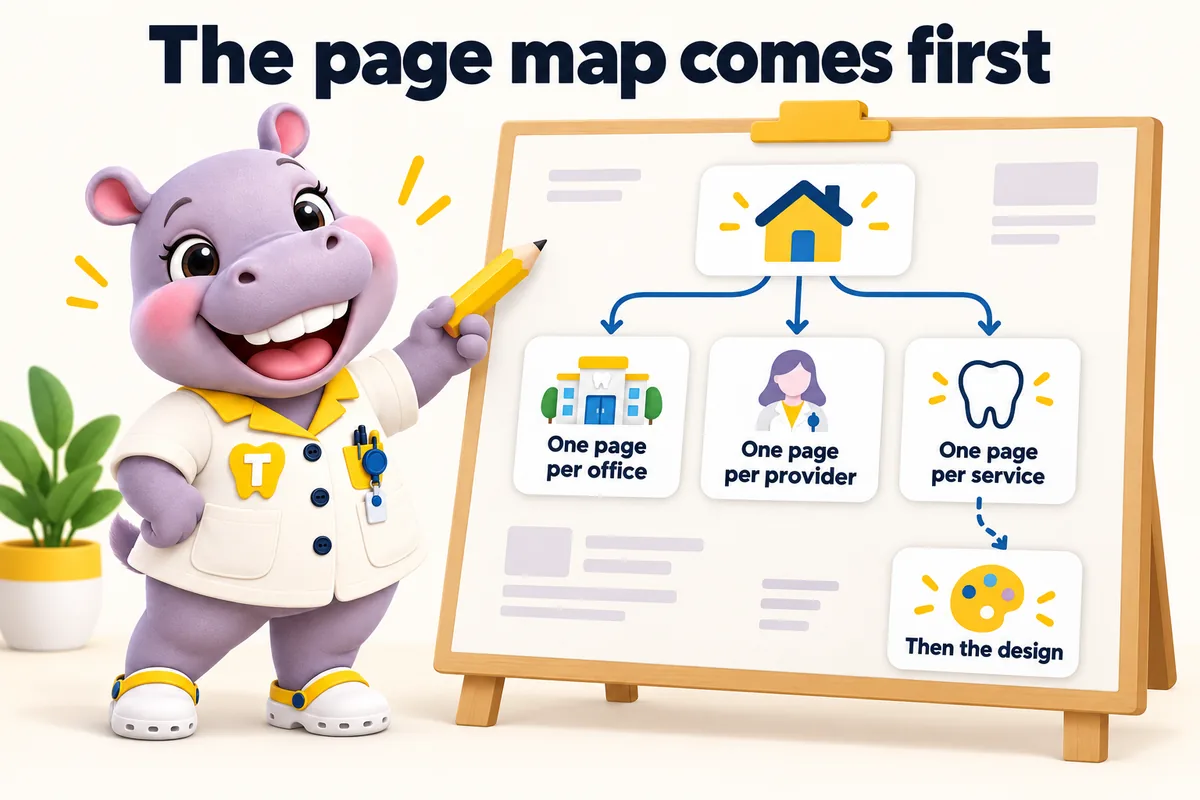 The page map comes first: one page per office, one page per provider, one page per service, then the design. Tiffy sketches the map.