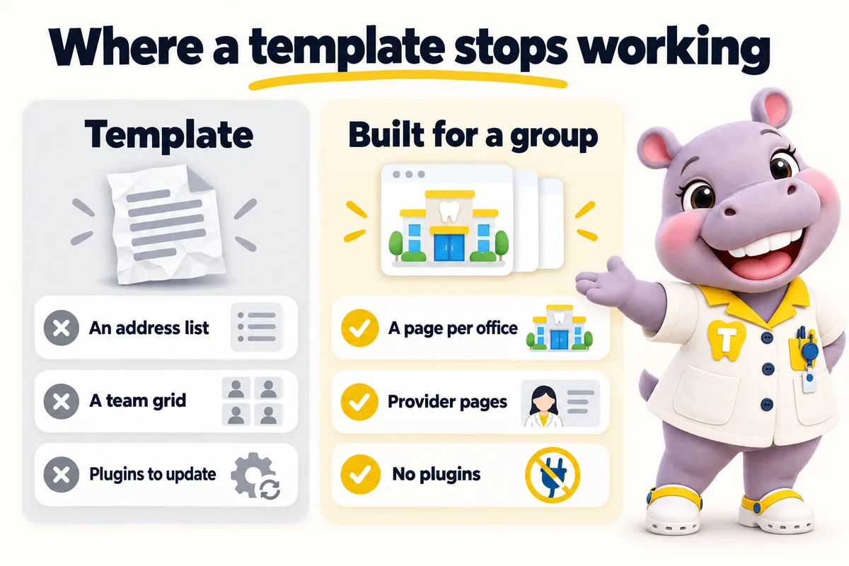 Where a template stops working. Template: an address list, a team grid, plugins to update. Built for a group: a page per office, provider pages, no plugins.